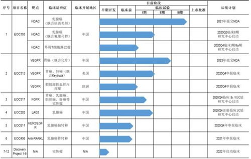 亿腾景昂科创板IPO 尚无产品实现营收 多款核心在研药为授权引进