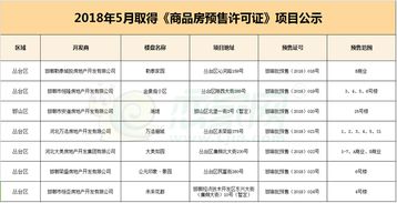 邯郸5月共有7个项目取得预售证,速看 邯郸恋家网