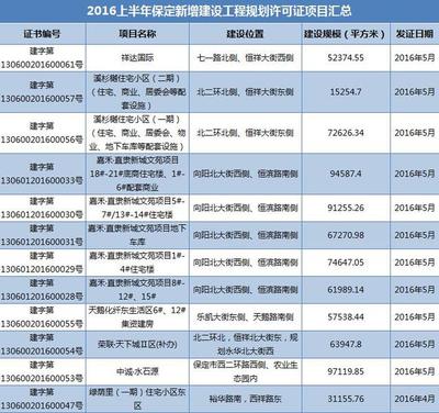 保定颁发23个工程规划许可证 多年老项目终于有动静-保定新房网-搜房网